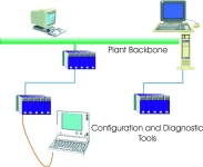 Configuration and diagnostic tools allow access to entire network